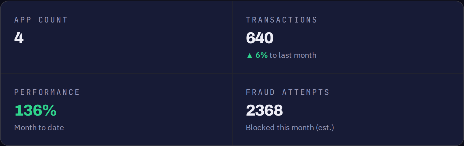 The four summary tiles: app count, transactions, performance and fraud attempts