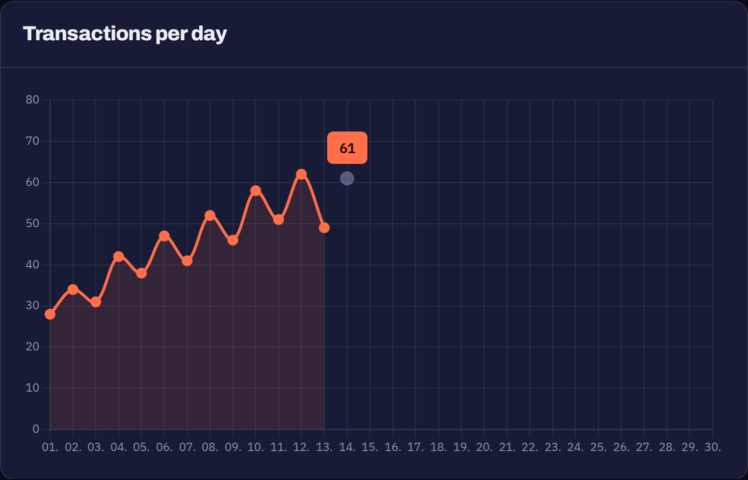 Line chart of daily transactions with today marked separately