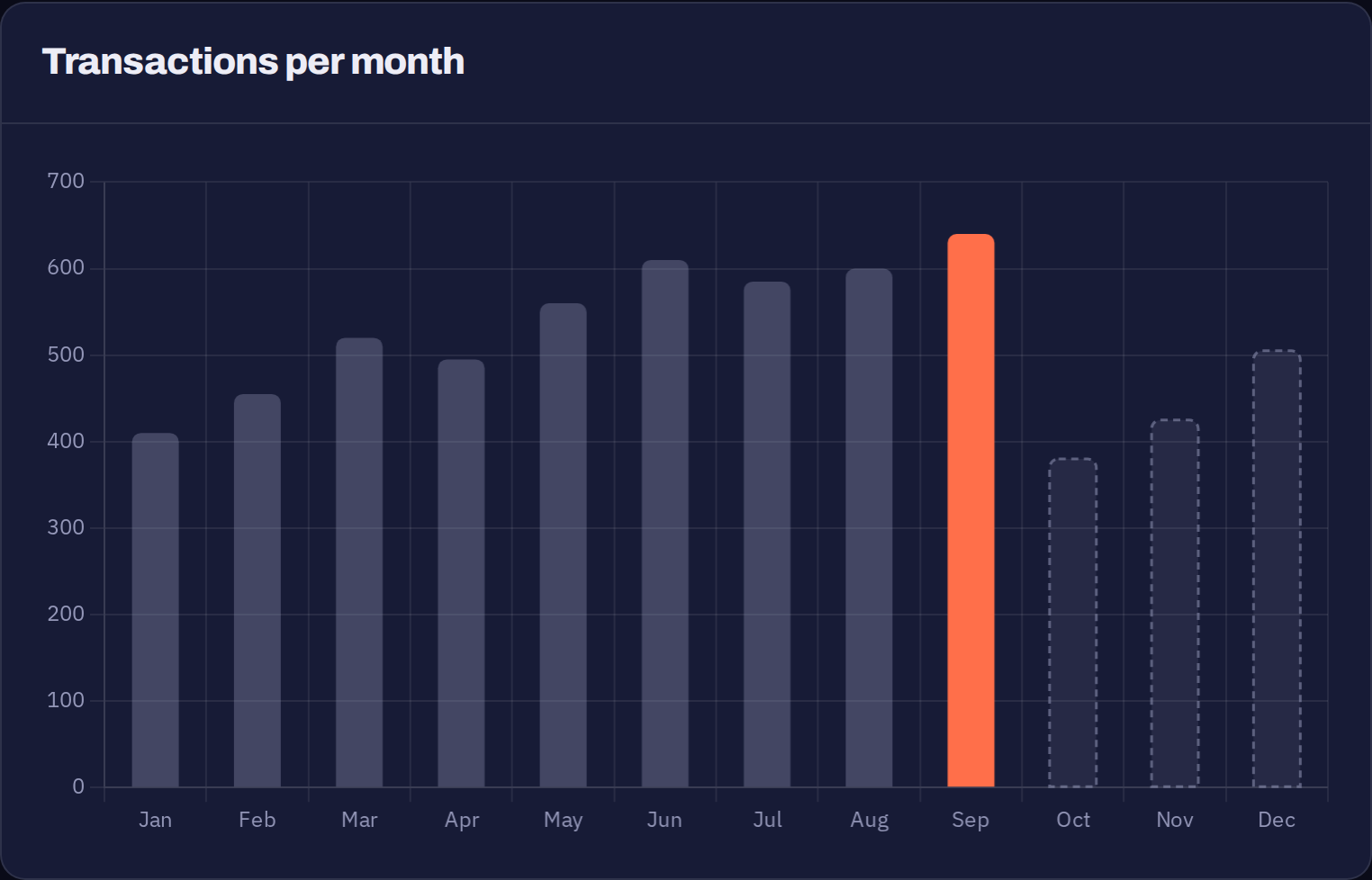 Bar chart of monthly transactions, with the current month highlighted and later months dashed