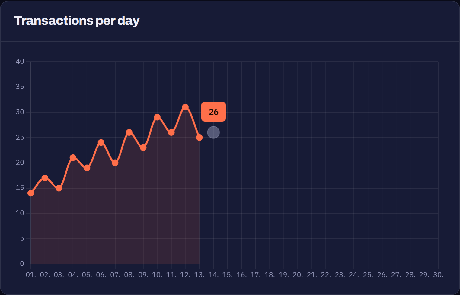 Line chart of daily transactions for this application
