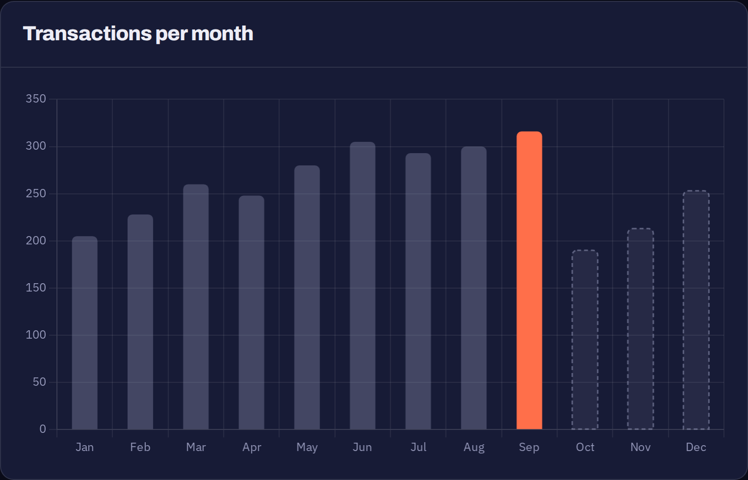 Bar chart of monthly transactions for this application