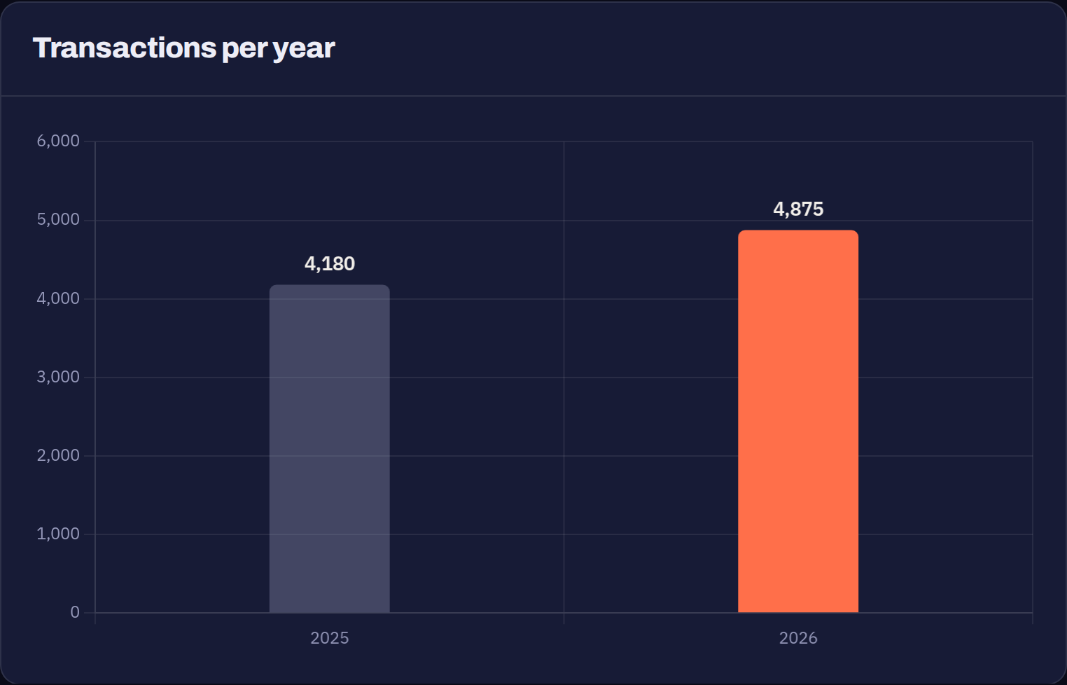 Bar chart comparing last year's and this year's totals for this application