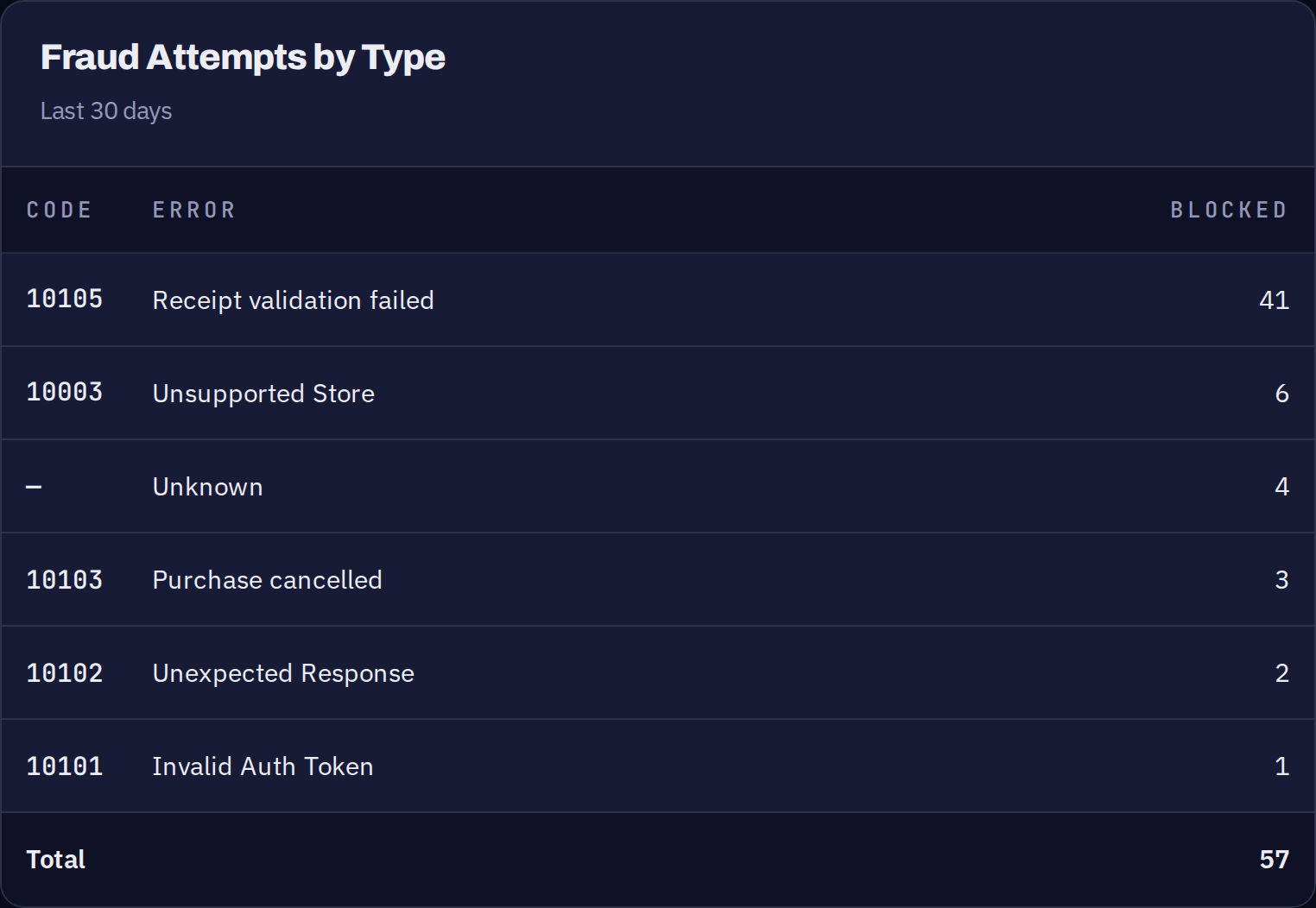 Table listing blocked requests grouped by error code