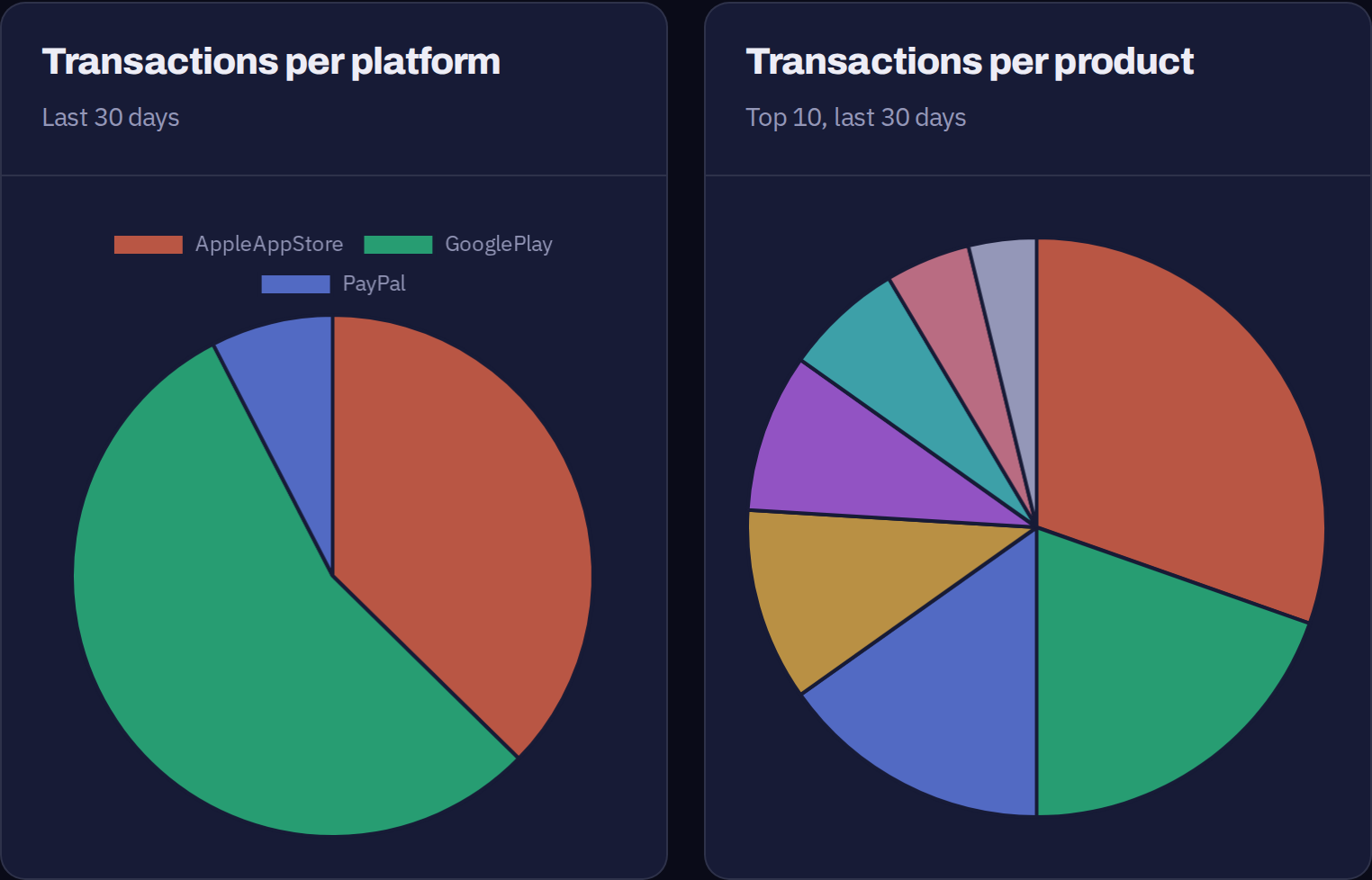 Two pie charts: transactions per platform and per product