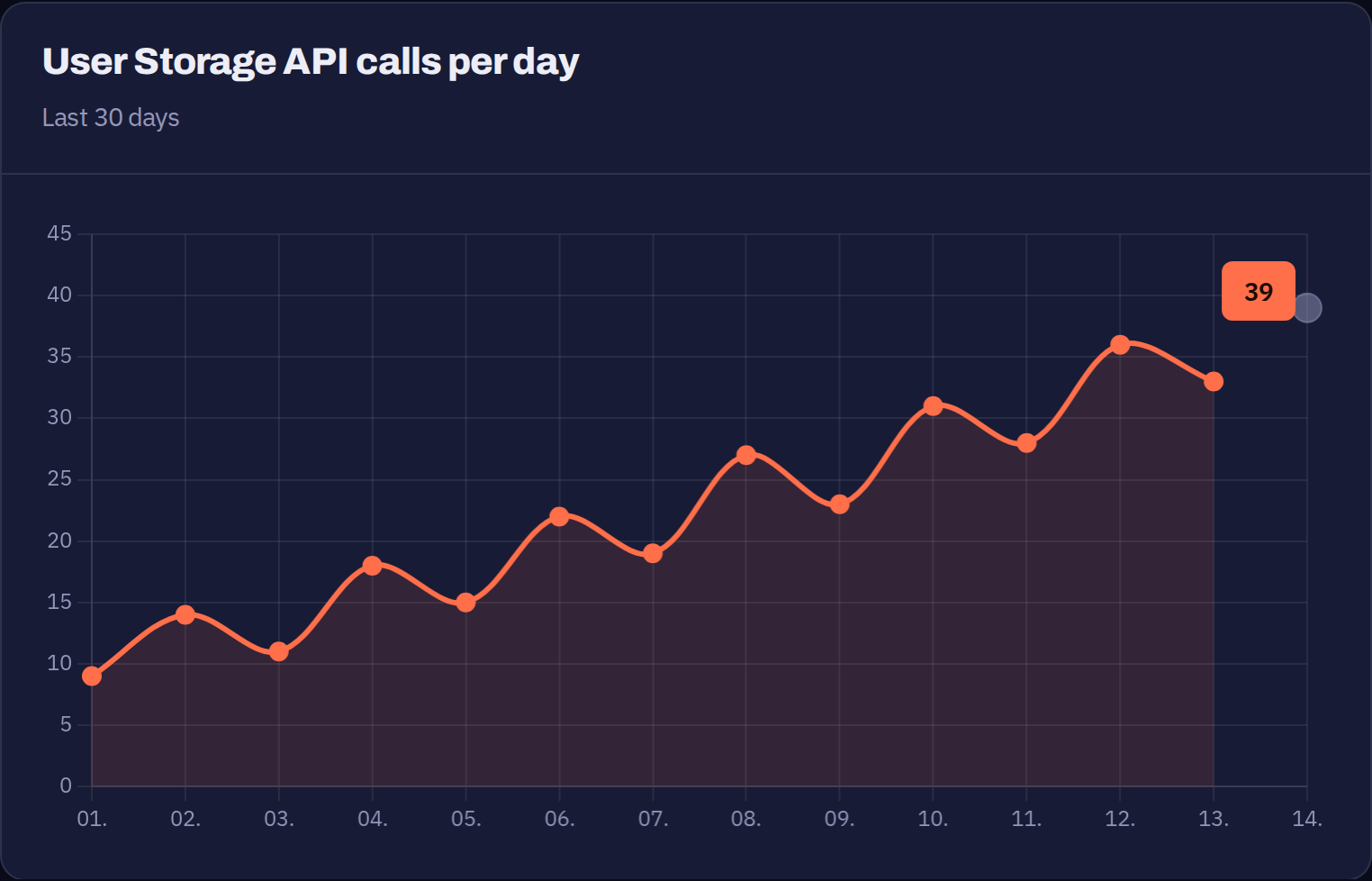 Line chart of daily user inventory requests